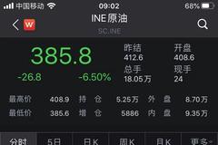 国内原油期货跌超6% 隔夜国际油价一度跌超9%