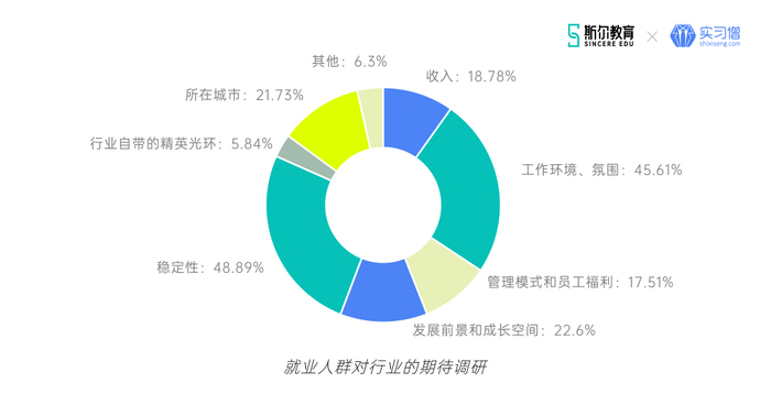图2：就业人群对现有工作的满意因素