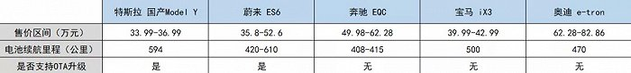 特斯拉、蔚来及BBA旗下部分产品参数及售价情况，数据来源于汽车之家，连线出行制图