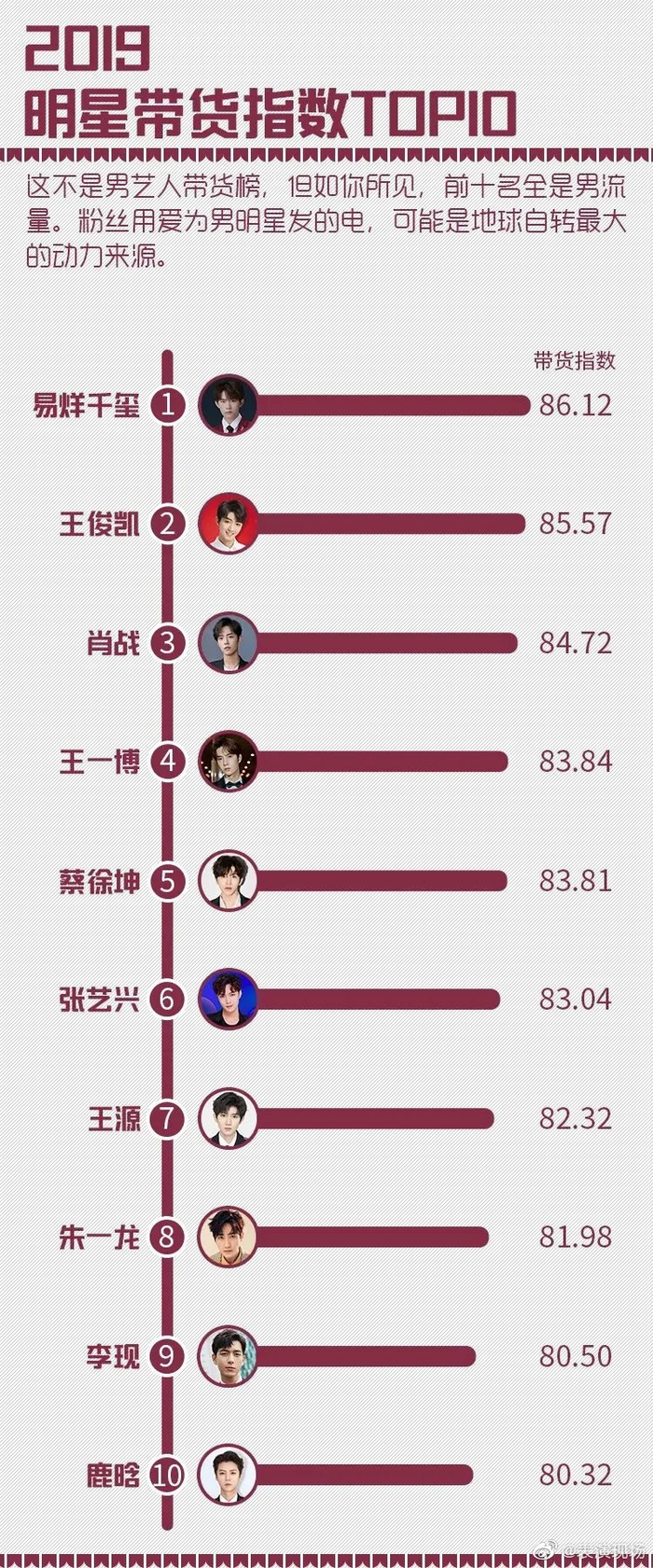 图：2019年明星带货指数TOP10