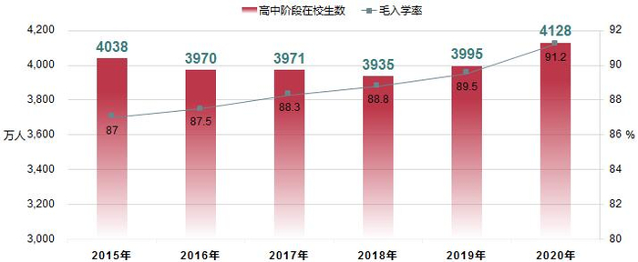 全国高中阶段在校生规模及毛入学率