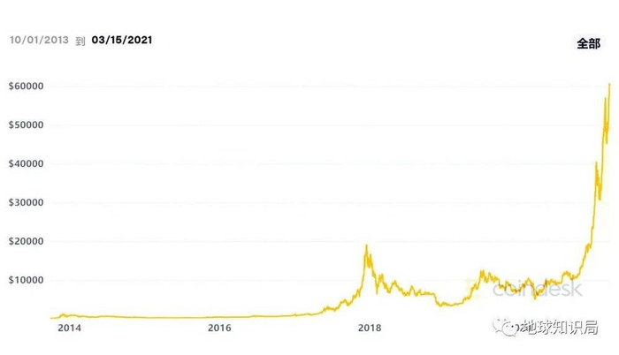 这要是我的基金走势图就好了（图：coindesk.com）
