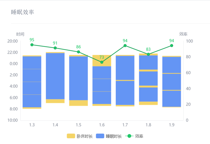 接受CBT-I期间，李晓丽睡眠日记的部分内容 图源：受访者供图
