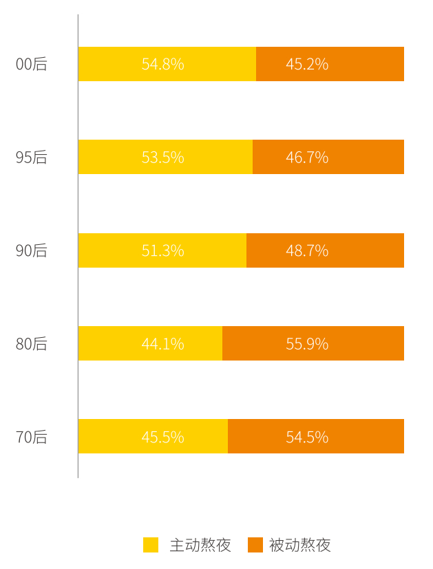 不同代际主动熬夜或被动熬夜的比例 图源：《2020 中国睡眠指数报告》