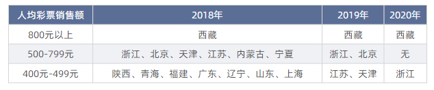 数据来源：财政部官网 城市进化论整理制图 （注：2018、2019年均以当年各省份常住人口计算，2020年以2019年常住人口计算）