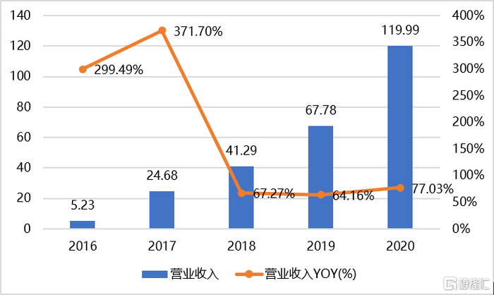 图：B站营收情况 来源：公司公告
