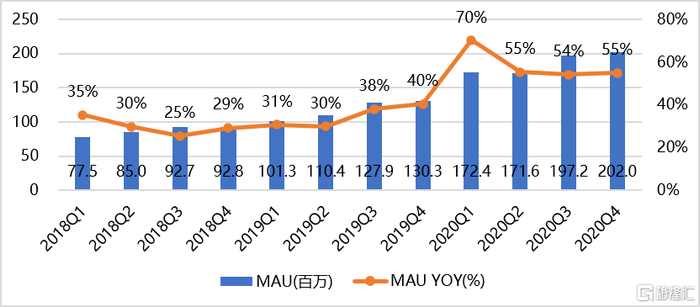 图：B站月活情况 来源：公司公告