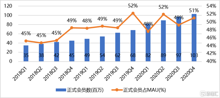 图：B站正式会员情况 来源：公司公告