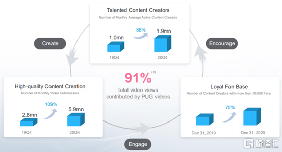 图：B站的正向循环 来源：哔哩哔哩