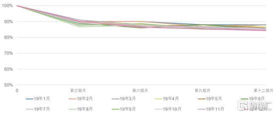 每月正式会员留存率来源：公司公告