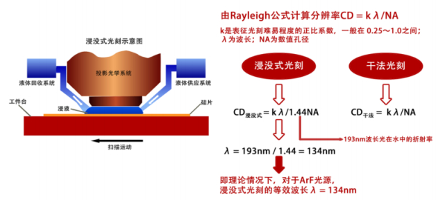 （注：浸没式光刻可缩短等效波长，来源：Nikon，《纳米集成电路制造工艺》）