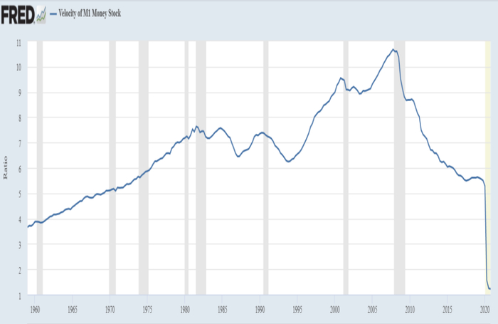 图7 &nbsp;美国货币流通速度