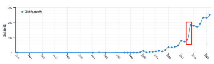 近年来国内外轮毂电机相关文献增长数（图片来源：知网）