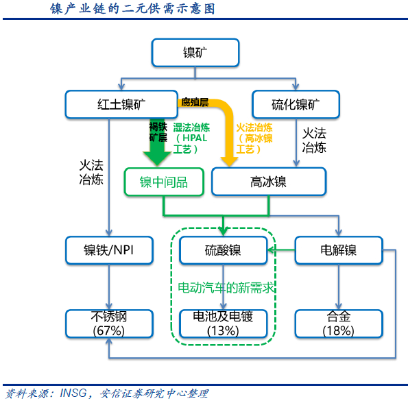 目前湿法冶炼技术是主流