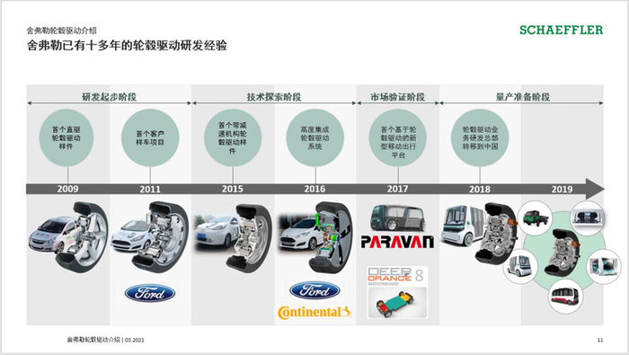 舍弗勒轮毂驱动研发历程（图片来源：舍弗勒）