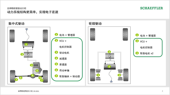 集中式驱动和以轮毂电机为代表的分布式驱动示意图（图片来源：舍弗勒）
