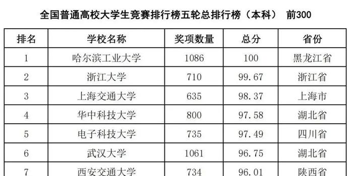 本科排行榜_本科毕业生质量排行榜公布,这所普通本科大学表现抢眼,位(2)