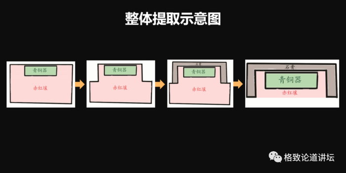 这是考古现场整体提取的一个示意图，绿色是青铜器，我们在青铜器分布的土台切割出来，上面铺一层石膏，等石膏硬化后，再从下面切下去，用石膏撑出脆弱的青铜器，就可以提取到室内了。