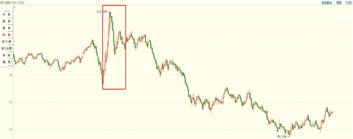 图1 &nbsp;美元指数走势图