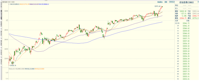 图5 &nbsp;道琼斯指数