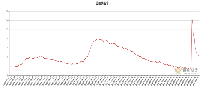 图3 &nbsp;美国失业率图