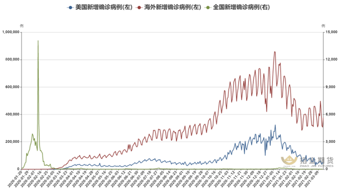 图2 全球新增确诊病例图