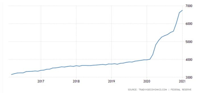 图6 美国货币M1发行量