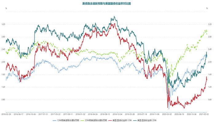 图4 &nbsp;美债隐含通胀预期与美国国债收益率对比图