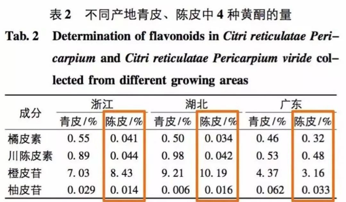 图自：《陈皮、青皮中 4 种黄酮成分的比较研究》，南京中医药大学，邱蓉丽等