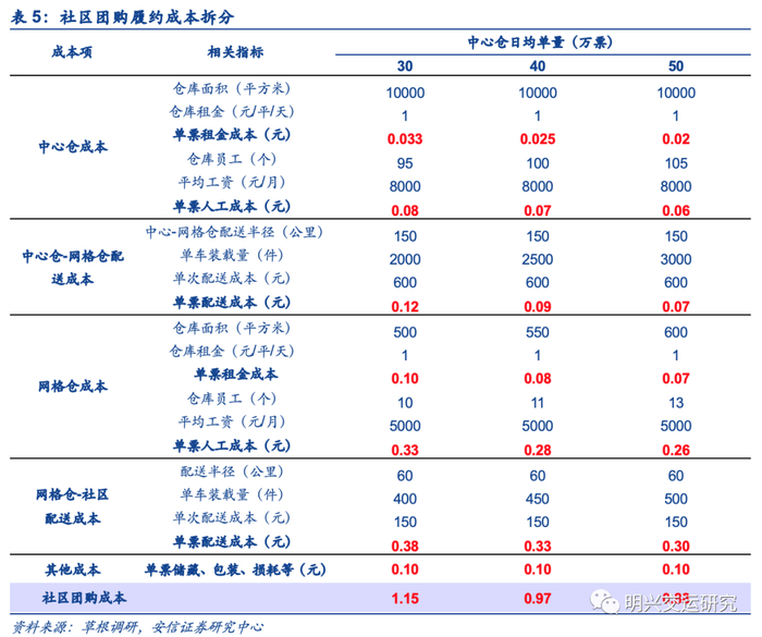 为什么社区团购的履约费用很低?