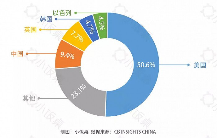 全球不同国家AI制药企业投融资分布图