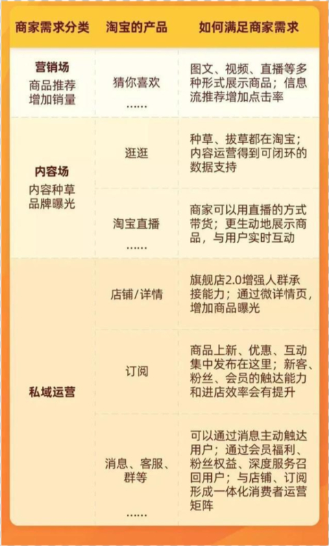 （图：手淘生态各模块的角色分析）