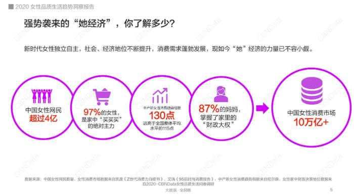 图片来源：CBNData《2020女性品质生活趋势观察报告》