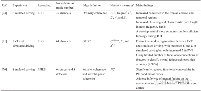 表2TOT影响脑功能连接相关研究的主要发现