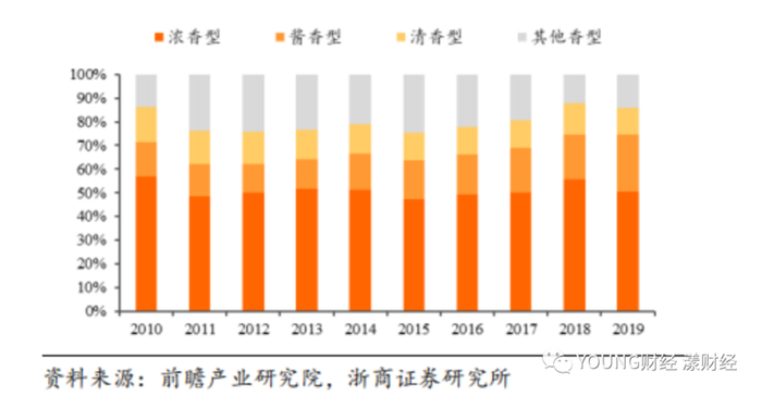 图03酱香型白酒收入占比不断提升