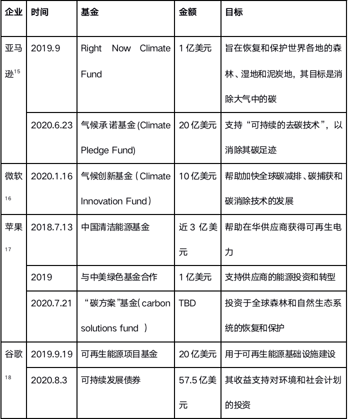 表2国际互联网企业碳基金一览表腾讯研究院整理