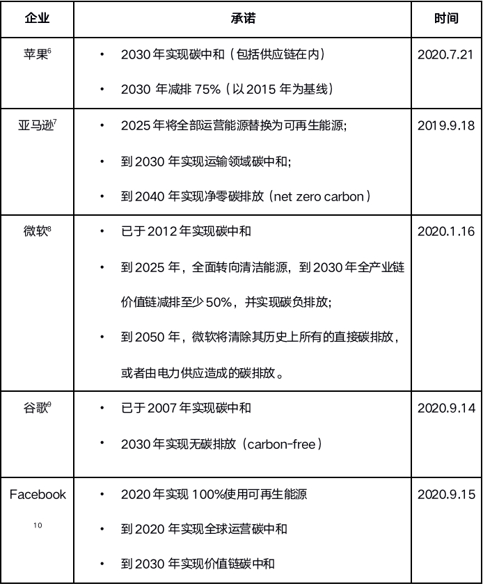 表1国际互联网企业碳中和承诺一览表腾讯研究院整理