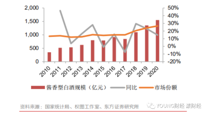 图01酱香型白酒市场规模、增速及市场份额