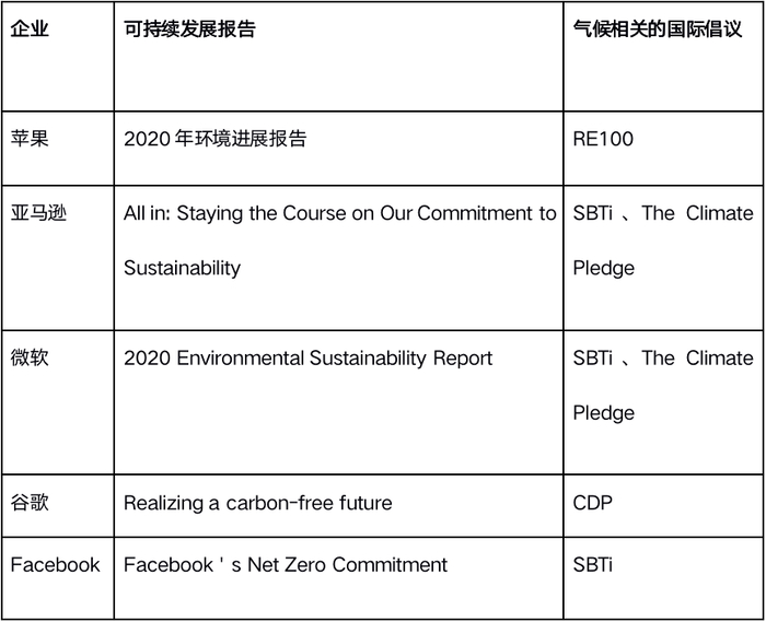 表3国际互联网企业可持续发展报告与加入倡议一览表腾讯研究院整理