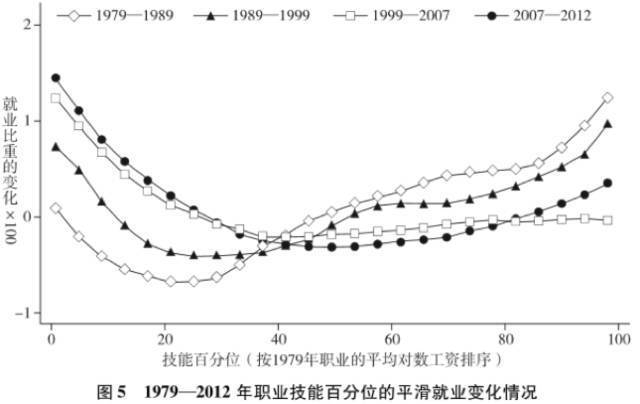 图5与前面描述的职业极化情景有三个细微差异。