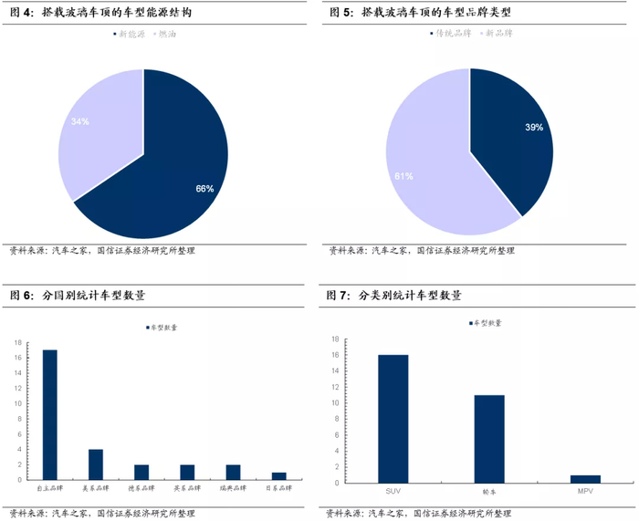 通过以上数据，国信证券可以初步做出如下结论：