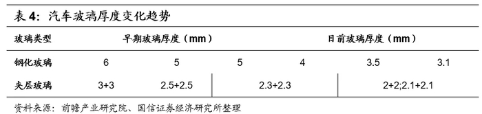 价值上升：智能化趋势下丰富的功能拓展性