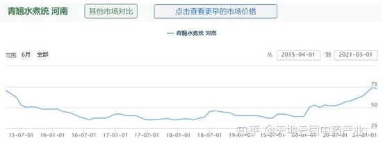 图2：2015-2021年连翘价格走势