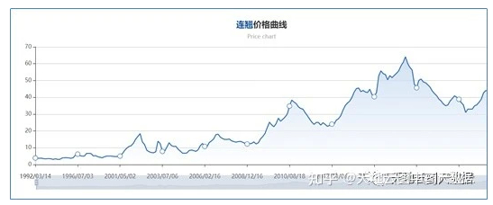 图1:1992-2018年连翘历史价格变化图