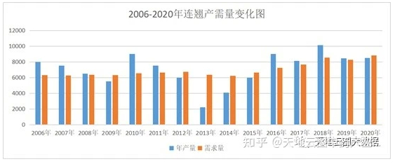 图4：2006-2020年连翘产需量变化图