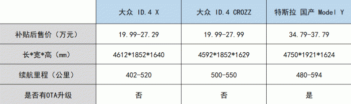 ID.4 X、ID.4 CROZZ与Model Y参数对比，数据来源于汽车之家，连线出行制图