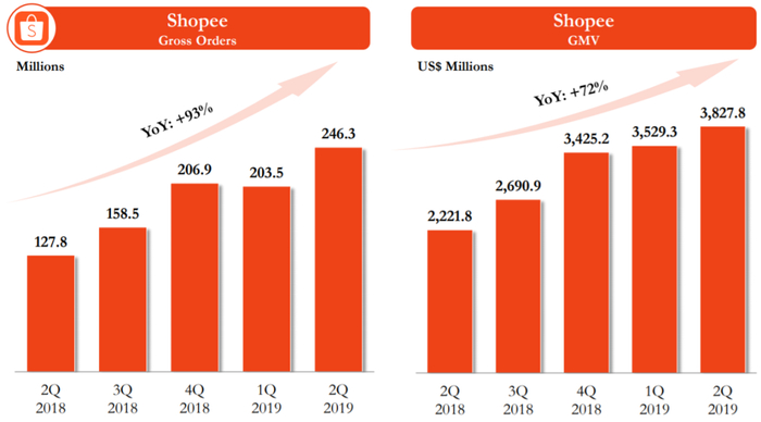 Shopee的订单量和商品交易额不断增加