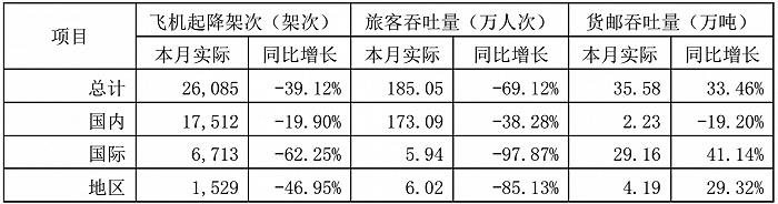 图片来源：上海机场2021年1月运输生产情况简报