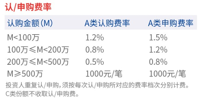 某基金认/申购费费率表