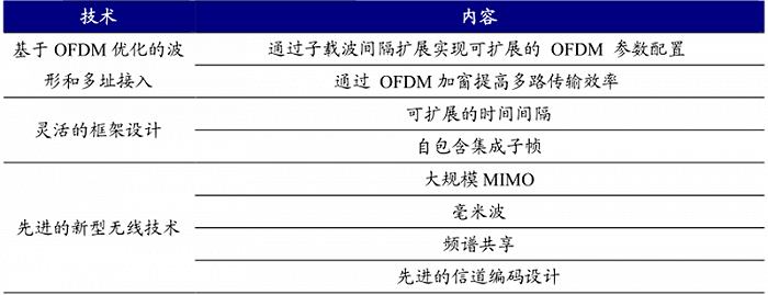 ▲5G 移动通信存在三大关键技术